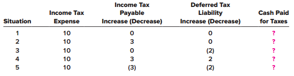 For each of the five independent situations below, prepare a single journal entry that summarizes the recording and payment of income taxes in order to determine the amount of cash paid for income taxes and explain the change (if any) in each of the accounts shown. All dollars are in millions.


