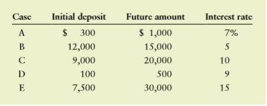 For each of the following cases, determine the number of years it will take for the initial deposit to grow to equal the future amount at the given interest rate.