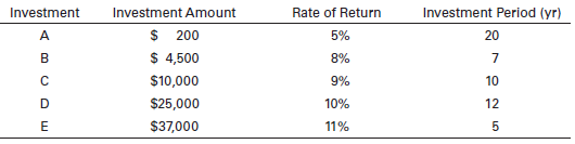 For each of the following initial investment amounts, calculate the future value at the end of the investment period if interest compounds annually.