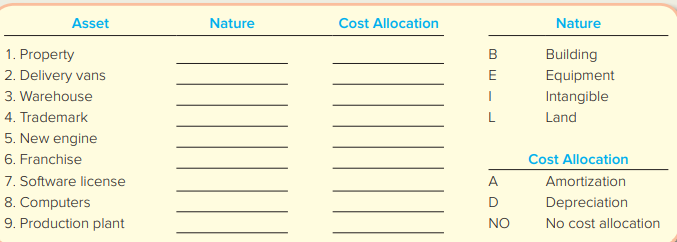 For each of the following long-lived assets, indicate its nature and related cost allocation concept. Use the abbreviations shown on the right: