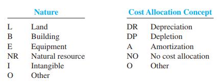 For each of the following long-lived assets, indicate its nature and the related cost allocation concept. Use the following symbols: