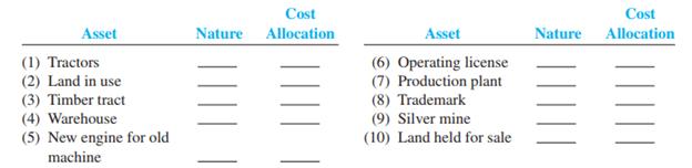 For each of the following long-lived assets, indicate its nature and the related cost allocation concept. Use the following symbols: