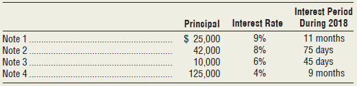 For each of the following notes receivable, compute the amount of interest revenue earned during 2018. Use a 360-day year, and round to the nearest dollar.