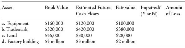 For each of the following scenarios, indicate whether a long-term asset has been impaired (Y for yes and N for no) and, if so, the amount of the loss that should be recorded.


