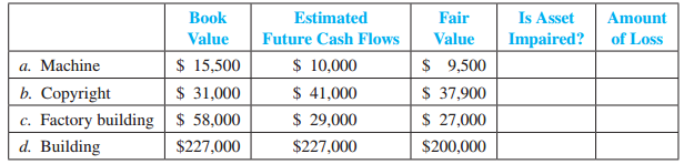 For each of the following scenarios, indicate whether an asset has been impaired (Y for yes and N for no) and, if so, the amount of loss that should be recorded.