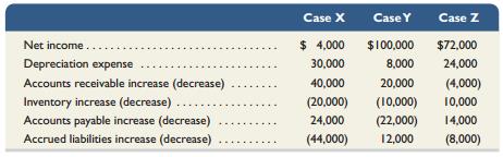 For each of the following separate cases, compute cash flows from operations. The list includes all balance sheet accounts related to operating activities.


