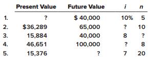 For each of the following situations involving single amounts, solve for the unknown (?). Assume that interest is compounded annually. (i = interest rate, and n = number of years)


