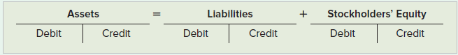 For each of the following T-accounts, indicate the side of the account that should be used to record an increase or decrease in the financial statement element: