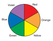 For each of the following tasks, use the color wheel in Figure 16.37.
a. Identify the color of a compound that absorbs orange light.
b. Identify the color of a compound that absorbs blue-green light.
c. Identify the color of a compound that absorbs orange-yellow light.
From Figure 16.37: