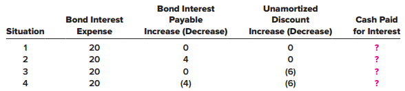 For each of the four independent situations below, prepare a single journal entry that summarizes the recording and payment of interest in order to determine the amount of cash paid for bond interest and explain the change (if any) in each of the accounts shown. All dollars are in millions.


