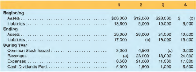 For each of the four separate situations 1 through 4 below, compute the unknown amounts referenced by the letters a through d shown.
