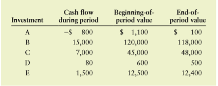 For each of the investments shown in the following table, calculate the rate of return earned over the period.