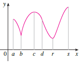 For each of the numbers a, b, c, d, r, and s, state whether the function whose graph is shown has an absolute maximum or minimum, a local maximum or minimum, or neither a maximum nor a minimum.
