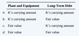 For each question, select the single best answer.
1. Water Company owns 80 percent of Fire Company’s outstanding common stock. On December 31, 20X9, Fire sold equipment to Water at a price in excess of Fire’s carrying amount but less than its original cost. On a consolidated balance sheet at December 31, 20X9, the carrying amount of the equipment should be reported at
a. Water’s original cost.
b. Fire’s original cost.
c. Water’s original cost less Fire’s recorded gain.
d. Water’s original cost less 80 percent of Fire’s recorded gain.
2. Company J acquired all of Company K’s outstanding common stock in exchange for cash. The acquisition price exceeds the fair value of net assets acquired. How should Company J determine the amounts to be reported for the plant and equipment and long-term debt acquired from Company K?
3. Port Inc. owns 100 percent of Salem Inc. On January 1, 20X2, Port sold delivery equipment to Salem at a gain. Port had owned the equipment for two years and used a five-year straight-line depreciation rate with no residual value. Salem is using a three-year straight-line depreciation rate with no residual value for the equipment. In the consolidated income statement, Salem’s recorded depreciation expense on the equipment for 20X2 will be decreased by
a. 20 percent of the gain on the sale.
b. 33⅓ percent of the gain on the sale.
c. 50 percent of the gain on the sale.
d. 100 percent of the gain on the sale.
4. On January 1, 20X0, Poe Corporation sold a machine for $900,000 to Saxe Corporation, its wholly owned subsidiary. Poe paid $1,100,000 for this machine, which had accumulated depreciation of $250,000. Poe estimated a $100,000 salvage value and depreciated the machine using the straight-line method over 20 years, a policy that Saxe continued. In Poe’s December 31, 20X0, consolidated balance sheet, this machine should be included in fixed-asset cost and accumulated depreciation as
5. Scroll Inc., a wholly owned subsidiary of Pirn Inc., began operations on January 1, 20X1. The following information is from the condensed 20X1 income statements of Pirn and Scroll:
Scroll purchased equipment from Pirn for $36,000 on January 1, 20X1, that is depreciated using the straight-line method over four years. What amount should be reported as depreciation expense in Pirn’s 20X1 consolidated income statement?
a. $50,000
b. $47,000
c. $44,000
d. $41,000