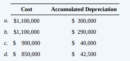 For each question, select the single best answer.
1. Water Company owns 80 percent of Fire Company’s outstanding common stock. On December 31, 20X9, Fire sold equipment to Water at a price in excess of Fire’s carrying amount but less than its original cost. On a consolidated balance sheet at December 31, 20X9, the carrying amount of the equipment should be reported at
a. Water’s original cost.
b. Fire’s original cost.
c. Water’s original cost less Fire’s recorded gain.
d. Water’s original cost less 80 percent of Fire’s recorded gain.
2. Company J acquired all of Company K’s outstanding common stock in exchange for cash. The acquisition price exceeds the fair value of net assets acquired. How should Company J determine the amounts to be reported for the plant and equipment and long-term debt acquired from Company K?
3. Port Inc. owns 100 percent of Salem Inc. On January 1, 20X2, Port sold delivery equipment to Salem at a gain. Port had owned the equipment for two years and used a five-year straight-line depreciation rate with no residual value. Salem is using a three-year straight-line depreciation rate with no residual value for the equipment. In the consolidated income statement, Salem’s recorded depreciation expense on the equipment for 20X2 will be decreased by
a. 20 percent of the gain on the sale.
b. 33⅓ percent of the gain on the sale.
c. 50 percent of the gain on the sale.
d. 100 percent of the gain on the sale.
4. On January 1, 20X0, Poe Corporation sold a machine for $900,000 to Saxe Corporation, its wholly owned subsidiary. Poe paid $1,100,000 for this machine, which had accumulated depreciation of $250,000. Poe estimated a $100,000 salvage value and depreciated the machine using the straight-line method over 20 years, a policy that Saxe continued. In Poe’s December 31, 20X0, consolidated balance sheet, this machine should be included in fixed-asset cost and accumulated depreciation as
5. Scroll Inc., a wholly owned subsidiary of Pirn Inc., began operations on January 1, 20X1. The following information is from the condensed 20X1 income statements of Pirn and Scroll:
Scroll purchased equipment from Pirn for $36,000 on January 1, 20X1, that is depreciated using the straight-line method over four years. What amount should be reported as depreciation expense in Pirn’s 20X1 consolidated income statement?
a. $50,000
b. $47,000
c. $44,000
d. $41,000