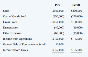 For each question, select the single best answer.
1. Water Company owns 80 percent of Fire Company’s outstanding common stock. On December 31, 20X9, Fire sold equipment to Water at a price in excess of Fire’s carrying amount but less than its original cost. On a consolidated balance sheet at December 31, 20X9, the carrying amount of the equipment should be reported at
a. Water’s original cost.
b. Fire’s original cost.
c. Water’s original cost less Fire’s recorded gain.
d. Water’s original cost less 80 percent of Fire’s recorded gain.
2. Company J acquired all of Company K’s outstanding common stock in exchange for cash. The acquisition price exceeds the fair value of net assets acquired. How should Company J determine the amounts to be reported for the plant and equipment and long-term debt acquired from Company K?
3. Port Inc. owns 100 percent of Salem Inc. On January 1, 20X2, Port sold delivery equipment to Salem at a gain. Port had owned the equipment for two years and used a five-year straight-line depreciation rate with no residual value. Salem is using a three-year straight-line depreciation rate with no residual value for the equipment. In the consolidated income statement, Salem’s recorded depreciation expense on the equipment for 20X2 will be decreased by
a. 20 percent of the gain on the sale.
b. 33⅓ percent of the gain on the sale.
c. 50 percent of the gain on the sale.
d. 100 percent of the gain on the sale.
4. On January 1, 20X0, Poe Corporation sold a machine for $900,000 to Saxe Corporation, its wholly owned subsidiary. Poe paid $1,100,000 for this machine, which had accumulated depreciation of $250,000. Poe estimated a $100,000 salvage value and depreciated the machine using the straight-line method over 20 years, a policy that Saxe continued. In Poe’s December 31, 20X0, consolidated balance sheet, this machine should be included in fixed-asset cost and accumulated depreciation as
5. Scroll Inc., a wholly owned subsidiary of Pirn Inc., began operations on January 1, 20X1. The following information is from the condensed 20X1 income statements of Pirn and Scroll:
Scroll purchased equipment from Pirn for $36,000 on January 1, 20X1, that is depreciated using the straight-line method over four years. What amount should be reported as depreciation expense in Pirn’s 20X1 consolidated income statement?
a. $50,000
b. $47,000
c. $44,000
d. $41,000