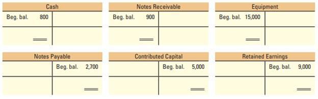 For each transaction in M2-5 (including the sample), post the effects to the appropriate T-accounts and determine ending account balances. Beginning balances are provided.
In M2-5,
For each of the following transactions of Pitt Inc. for the month of January 2012, indicate the accounts, amounts, and direction of the effects on the accounting equation. A sample is provided.
a. (Sample) Borrowed $20,000 from a local bank.
b. Lent $7,000 to an affiliate; accepted a note due in one year.
c. Sold additional stock to investors for $1,000 cash.
d. Purchased $15,000 of equipment, paying $6,000 cash and the rest on a note due in one year.
e. Declared and paid $2,000 in dividends to stockholders.