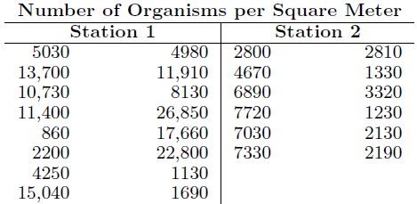 For Exercise 10.41 on page 358, test the hypothesis at the 0.05 level of significance that σ21 = σ22 against the alternative that σ21 = σ22, where σ21 and σ22 are the variances of the number of organisms per square meter of water at the two different locations on Cedar Run.
Exercise 10.41:
A study was conducted by the Department of Zoology at Virginia Tech to determine if there is a significant difference in the density of organisms at two different stations located on Cedar Run, a secondary stream in the Roanoke River drainage basin. Sewage from a sewage treatment plant and overflow from the Federal Mogul Corporation settling pond enter the stream near its headwaters. The following data give the density measurements, in number of organisms per square meter, at the two collecting stations:
Can we conclude, at the 0.05 level of significance, that the average densities at the two stations are equal? Assume that the observations come from normal populations with different variances.