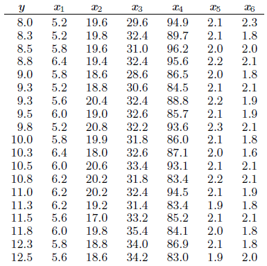 For Exercise 12.57, test H0: β1 = β6 = 0. Give P-values and comment.
Exercise 12.57:
The pull strength of a wire bond is an important characteristic. The following data give information on pull strength y, die height x1, post height x2, loop height x3, wire length x4, bond width on the die x5, and bond width on the post x6. (From Myers, Montgomery, and Anderson-Cook, 2009.)
(a) Fit a regression model using all independent variables.
(b) Use stepwise regression with input significance level 0.25 and removal significance level 0.05. Give your final model.
(c) Use all possible regression models and compute R2, Cp, s2, and adjusted R2 for all models.
(d) Give the final model.
(e) For your model in part (d), plot studentized residuals (or R-Student) and comment.