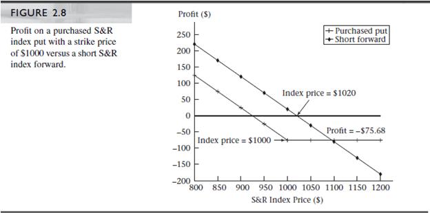 For Figure 2.8, verify the following:


a. The S&R index price at which the put option diagram intersects the x-axis is $924.32.
b. The S&R index price at which the put option and forward contract have the same profit is $1095.68.

