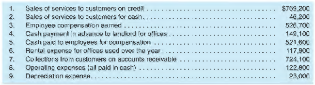 For liscal year 2018. Riffe Enterprises had the following summary information available concerning its, operating activities. The company had no investing or financing activities this year.
REQUIRED
a. Enter the items above into the Financial Statement Effects Template. Under noncash assets, use three separate columns for accounts receivable and prepaid rent and the accumulated depreciation contra-asset. Calculate the totals for each column.
b. What was the company's net income for the year? What was the cash flow from operating activities? (Use the direct method.)
c. Indicate the direction and amounts by which each of the following accounts changed during the year.
1. Accounts receivable
2. Prepaid rent
3. Accumulated depreciation
4. Wages payable
d. Using your results above, prepare the operating activities section of the statement of cash flows using the indirect format.