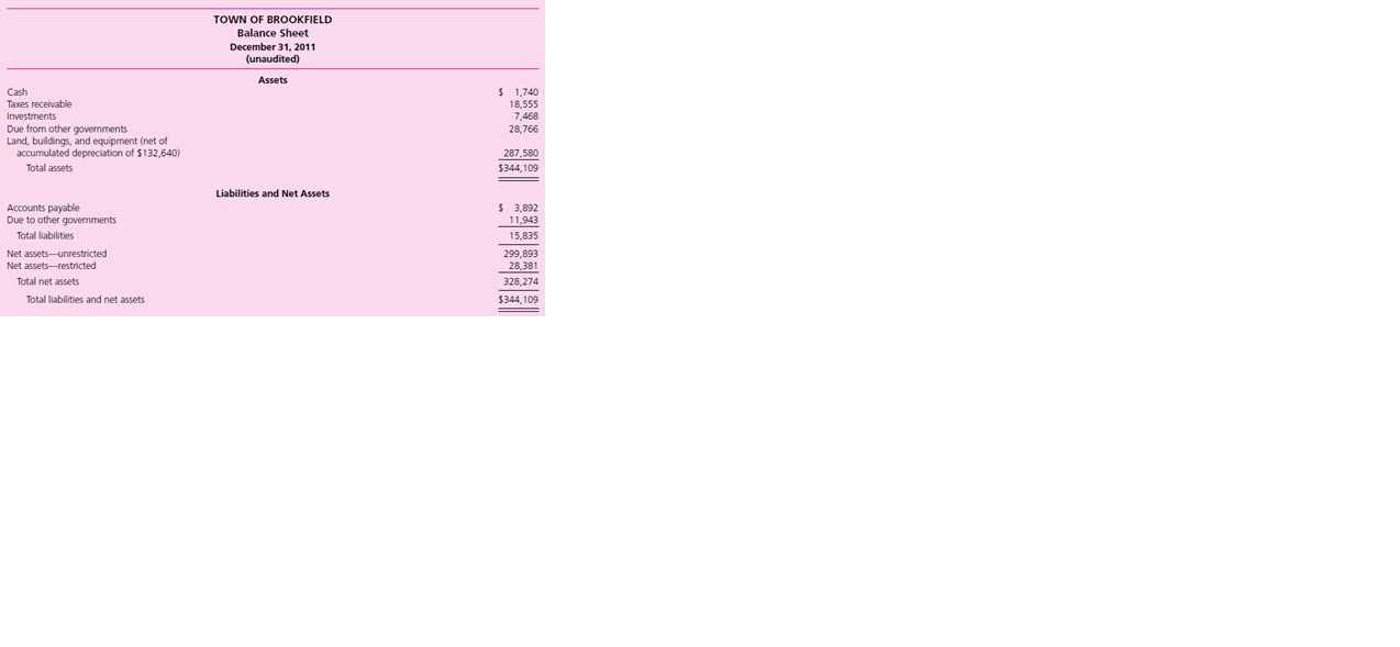 For more than 100 years, the financial statements of the Town of Brookfield have consisted of a statement of cash receipts and a statement of cash disbursements prepared by the town treasurer for each of its three funds: the General Fund, the Road Tax Fund, and the Sewer Fund. As required by state law, the town submits its financial statements to the Office of the State Auditor; however, its financial statements have never been audited by an independent auditor.
Because of its growing population (nearing 2,000) and increasing financial complexity, the town has hired Emily Eager, who recently obtained her CPA certificate, to supervise all accounting and financial reporting operations. Having worked two years for a CPA firm in a nearby town, Ms. Eager gained limited experience auditing not-for-profit organizations, as well as compiling financial statements for small businesses. Although she has little knowledge of governmental accounting, she is confident that her foundation in business and not-for-profit accounting will enable her to handle the job.
For the year ended December 31, 2011, Ms. Eager has prepared the following unaudited financial statements for the Town of Brookfield. Study these financial statements and answer the questions that follow.
Required
a. Assume that you are the CPA Ms. Eager has contacted about the possibility of performing an audit of the Town of Brookfield’s financial statements. Based on your preliminary review, what concerns would you have about these financial statements? Do the statements appear to conform to generally accepted accounting principles (GAAP)? In what respects, if any, do the financial statements depart from GAAP?
b. Assume, instead, that you are a member of the town council or a citizen. What concerns would you have with these financial statements?