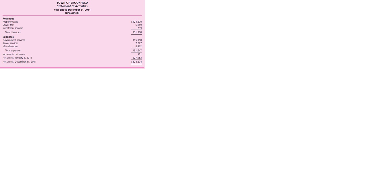 For more than 100 years, the financial statements of the Town of Brookfield have consisted of a statement of cash receipts and a statement of cash disbursements prepared by the town treasurer for each of its three funds: the General Fund, the Road Tax Fund, and the Sewer Fund. As required by state law, the town submits its financial statements to the Office of the State Auditor; however, its financial statements have never been audited by an independent auditor.
Because of its growing population (nearing 2,000) and increasing financial complexity, the town has hired Emily Eager, who recently obtained her CPA certificate, to supervise all accounting and financial reporting operations. Having worked two years for a CPA firm in a nearby town, Ms. Eager gained limited experience auditing not-for-profit organizations, as well as compiling financial statements for small businesses. Although she has little knowledge of governmental accounting, she is confident that her foundation in business and not-for-profit accounting will enable her to handle the job.
For the year ended December 31, 2011, Ms. Eager has prepared the following unaudited financial statements for the Town of Brookfield. Study these financial statements and answer the questions that follow.
Required
a. Assume that you are the CPA Ms. Eager has contacted about the possibility of performing an audit of the Town of Brookfield’s financial statements. Based on your preliminary review, what concerns would you have about these financial statements? Do the statements appear to conform to generally accepted accounting principles (GAAP)? In what respects, if any, do the financial statements depart from GAAP?
b. Assume, instead, that you are a member of the town council or a citizen. What concerns would you have with these financial statements?