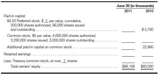 For now you can ignore the 2011 column in the balance sheet; all disclosures presented here relate to the June 30, 2010, balance sheet.) DeZurik Corp. had the following owners’ equity section in its June 30, 2010, balance sheet (in thousands, except share and per share amounts):
Required:
a. Calculate the par value per share of preferred stock and determine the preferred stock dividend percentage.
b. Calculate the amount that should be shown on the balance sheet for common stock at June 30, 2010.
c. What was the average issue price of common stock shown on the June 30, 2010, balance sheet?
d. How many shares of treasury stock does DeZurik Corp. own at June 30, 2010?
e. Assume that the treasury shares were purchased for $18 per share. Calculate the amount that should be shown on the balance sheet for treasury stock at June 30, 2010.
f. Calculate the retained earnings balance at June 30, 2010, after you have completed parts a–e. (Hint: Keep in mind that Treasury Stock is a contra account.)
g. (Optional) Review the solutions to parts a–f of this case on the Web site for this book at www.mhhe.com/marshall9e. Assume that the Retained Earnings balance on July 1, 2009, was $19,200 (in thousands) and that net income for the year ended June 30, 2010, was $1,152 (in thousands). The 2010 preferred dividends were paid in full, and no other dividend transactions were recorded during the year. Verify that the amount shown in the solution to part f is correct. (Hint: Prepare a statement of retained earnings or do a T-account analysis to determine the June 30, 2010, balance.)