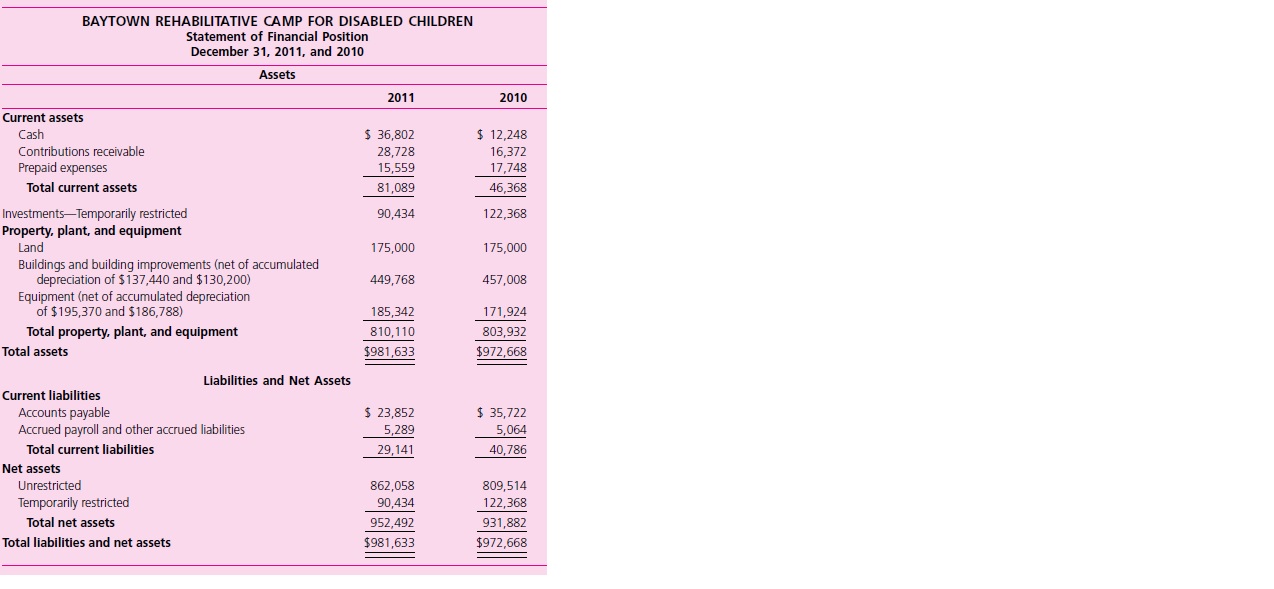 For several years, Baytown Rehabilitative Camp for Disabled Children (hereafter referred to as the camp) has applied for an operating grant from the Baytown Area United Way. As the finance adviser for the local United Way allocation panel, it is your responsibility to evaluate the camp’s budget request for the forthcoming year and its audited financial statements. The camp’s most recent comparative statement of financial position and statement of activities are presented below.




Additional Information: As reflected in the camp’s 2011 statement of activities, the United Way agency allocated $25,000 to the camp for fiscal year 2011. However, the amount allocated was $5,000 less than the camp had requested in its fiscal year 2011 budget, reflecting the allocation panel’s concern about the camp’s inadequate financial reserves and low ratio of program services expense to total expense (only 57 percent in 2010). As a condition for receiving the $25,000 fiscal year 2011 allocation, Baytown Rehabilitative Camp agreed to take actions to improve its financial reserves and its ratio of program services expense to total expense, including an increase in its fund-raising efforts and a reduction in its support payroll.
Another area of concern to the allocation panel has been the camp’s long delay in using a restricted contribution of $100,000 received several years earlier. This gift was restricted by the donor for future expansion of a building used as a dining hall and for rehabilitative activities. This contribution has been invested in CDs and has grown to $122,368 as of December 31, 2010.
The camp is requesting a $35,000 United Way allocation for fiscal year 2012, based on a growing demand for its services and improvement made in its financial condition. As financial adviser for the local United Way allocation panel, however, you note that much of the improvement in unrestricted net assets resulted from $37,500 of temporarily restricted net assets that were released from restriction during fiscal year 2011, with no corresponding increase in the balance of the Buildings and Building Improvements account. (Note: $20,000 of the $57,500 released from restriction related to $20,000 of temporarily restricted contributions received during 2011.) You immediately contact the camp administrator for an explanation, whereupon she explains that the board of directors voted to use $37,500 of previously restricted investments for operating purposes after the administrator reported to the board that the original agreement with the donor could not be located and the donor was now deceased. She further indicated that the board may continue to use this pool of resources to further improve the camp’s financial condition.

Required
a. As financial adviser, evaluate the camp’s statement of financial position and statement of activities and prepare a report for the chair of the allocation committee indicating the extent to which the camp’s financial situation has improved or worsened. You should base your recommendation on measures such as the current ratio and ratio of unrestricted net assets, net of total property, plant, and equipment, to total expenses for the year. In your analysis you should look at the camp’s unrestricted financial position, both including and excluding the questionable use of the $37,500 of restricted net assets for operating purposes.
b. Has the camp’s board of directors violated the terms of the $100,000 contribution that was restricted by the donor for future building expansion? What sanctions might be taken against the board and the camp administrator for not meeting their fiduciary responsibilities?
c. What amount of United Way funds would you recommend be allocated to the camp for fiscal year 2012? Explain your recommendation.

