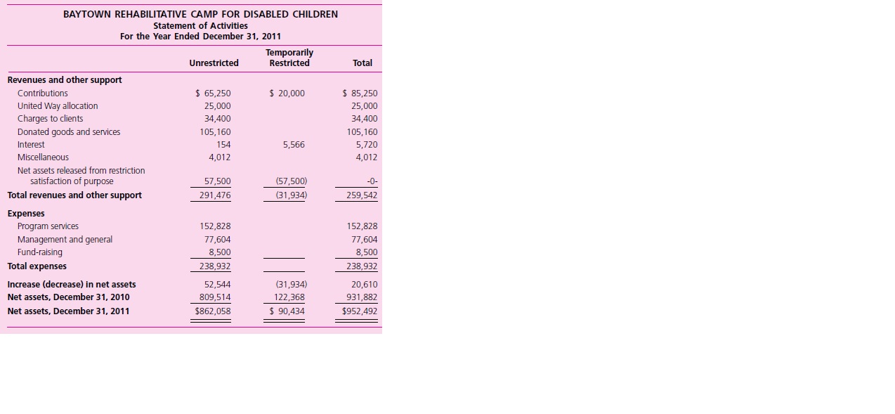 For several years, Baytown Rehabilitative Camp for Disabled Children (hereafter referred to as the camp) has applied for an operating grant from the Baytown Area United Way. As the finance adviser for the local United Way allocation panel, it is your responsibility to evaluate the camp’s budget request for the forthcoming year and its audited financial statements. The camp’s most recent comparative statement of financial position and statement of activities are presented below.




Additional Information: As reflected in the camp’s 2011 statement of activities, the United Way agency allocated $25,000 to the camp for fiscal year 2011. However, the amount allocated was $5,000 less than the camp had requested in its fiscal year 2011 budget, reflecting the allocation panel’s concern about the camp’s inadequate financial reserves and low ratio of program services expense to total expense (only 57 percent in 2010). As a condition for receiving the $25,000 fiscal year 2011 allocation, Baytown Rehabilitative Camp agreed to take actions to improve its financial reserves and its ratio of program services expense to total expense, including an increase in its fund-raising efforts and a reduction in its support payroll.
Another area of concern to the allocation panel has been the camp’s long delay in using a restricted contribution of $100,000 received several years earlier. This gift was restricted by the donor for future expansion of a building used as a dining hall and for rehabilitative activities. This contribution has been invested in CDs and has grown to $122,368 as of December 31, 2010.
The camp is requesting a $35,000 United Way allocation for fiscal year 2012, based on a growing demand for its services and improvement made in its financial condition. As financial adviser for the local United Way allocation panel, however, you note that much of the improvement in unrestricted net assets resulted from $37,500 of temporarily restricted net assets that were released from restriction during fiscal year 2011, with no corresponding increase in the balance of the Buildings and Building Improvements account. (Note: $20,000 of the $57,500 released from restriction related to $20,000 of temporarily restricted contributions received during 2011.) You immediately contact the camp administrator for an explanation, whereupon she explains that the board of directors voted to use $37,500 of previously restricted investments for operating purposes after the administrator reported to the board that the original agreement with the donor could not be located and the donor was now deceased. She further indicated that the board may continue to use this pool of resources to further improve the camp’s financial condition.

Required
a. As financial adviser, evaluate the camp’s statement of financial position and statement of activities and prepare a report for the chair of the allocation committee indicating the extent to which the camp’s financial situation has improved or worsened. You should base your recommendation on measures such as the current ratio and ratio of unrestricted net assets, net of total property, plant, and equipment, to total expenses for the year. In your analysis you should look at the camp’s unrestricted financial position, both including and excluding the questionable use of the $37,500 of restricted net assets for operating purposes.
b. Has the camp’s board of directors violated the terms of the $100,000 contribution that was restricted by the donor for future building expansion? What sanctions might be taken against the board and the camp administrator for not meeting their fiduciary responsibilities?
c. What amount of United Way funds would you recommend be allocated to the camp for fiscal year 2012? Explain your recommendation.

