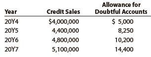 For several years, Xtreme Co.’s sales have been on a “cash only” basis. On January 1, 20Y4, however, Xtreme Co. began offering credit on terms of n/30. The amount of the adjusting entry to record the estimated uncollectible receivables at the end of each year has been ½ of 1% of credit sales, which is the rate reported as the average for the industry. Credit sales and the year-end credit balances in Allowance for Doubtful Accounts for the past four years are as follows:


Laurie Jones, president of Xtreme Co., is concerned that the method used to account for and write off uncollectible receivables is unsatisfactory. She has asked for your advice in the analysis of past operations in this area and for recommendations for change.
1. Determine the amount of
(a) The addition to Allowance for Doubtful Accounts and
(b) The accounts written off for each of the four years.
2. a. Advise Laurie Jones as to whether the estimate of ½ of 1% of credit sales appears reasonable.
b. Assume that after discussing (a) with Laurie Jones, she asked you what action might be taken to determine what the balance of Allowance for Doubtful Accounts should be at December 31, 20Y7, and what possible changes, if any, you might recommend in accounting for uncollectible receivables. How would you respond?

