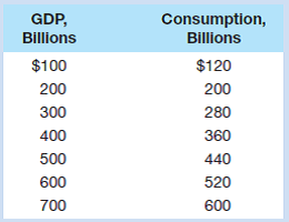 (For students who were assigned Chapter 29) Assume that, without taxes, the consumption schedule for an economy is as shown below:
a. Graph this consumption schedule. What is the size of the MPC?
b. Assume that a lump-sum (regressive) tax of $10 billion is imposed at all levels of GDP. Calculate the tax rate at each level of GDP. Graph the resulting consumption schedule and compare the MPC and the multiplier with those of the pretax consumption schedule.
c. Now suppose a proportional tax with a 10 percent tax rate is imposed instead of the regressive tax. Calculate and graph the new consumption schedule and note the MPC (tax inclusive) and the multiplier.
d. Finally, impose a progressive tax such that the tax rate is 0 percent when GDP is $100, 5 percent at $200, 10 percent at $300, 15 percent at $400, and so forth. Determine and graph the new consumption schedule, noting the effect of this tax system on the MPC (tax inclusive) and the multiplier.
e. Use a graph similar to Figure 30.3 to show why proportional and progressive taxes contribute to greater economic stability, while a regressive tax does not.