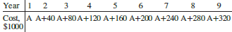 For the cash flows below determine the amount in year 1, if the annual worth in years 1 through 9 is $3500 and the interest rate is 10% per year.