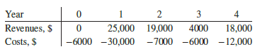 For the cash flows shown, determine:
(a) the number of possible i* values
(b) the i* value displayed by the IRR function
(c) the external rate of return using the MIRR method if ii = 18% per year and ib = 10% per year.