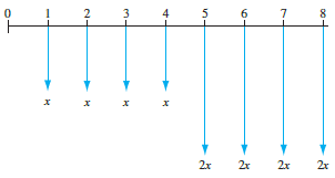 For the cash flows shown in the diagram, determine the value of x and 2x that will make the future worth in year 8 equal to $100,000.
i = 10% per year