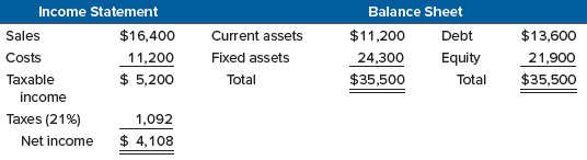 For the company in Problem 6, what is the sustainable growth rate?
Problem 6:
The most recent financial statements for Mandy Co. are shown here:
Assets and costs are proportional to sales. Debt and equity are not. The company maintains a constant 30 percent dividend payout ratio. What is the internal growth rate?
