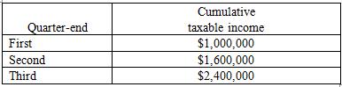 For the current year, LNS corporation reported the following taxable income at the end of its first, second, and third quarters. What are LNS’s minimum first, second, third, and fourth quarter estimated tax payments determined using the annualized income method?