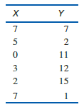 For the following data:
a. Find the regression equation for predicting Y from X.
b. Calculate the Pearson correlation for these data. Use r2 and SSY to compute SSresidual and the standard error of estimate for the equation.