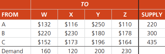 For the following Gregory Bier Corp. data, find the starting solution and initial cost using the northwest-corner method. What must you do to balance this problem?