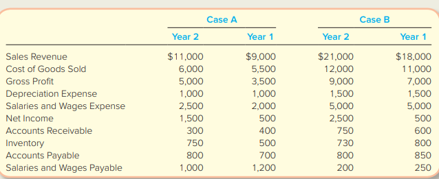For the following two independent cases, show the cash flows from operating activities section of the statement of cash flows for year 2 using the indirect method.