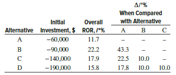 For the four revenue alternatives below, use the ROR method results to determine:
(a) Which one(s) to select, if MARR = 17% per year and the proposals are independent.
(b) Which one to select, if MARR = 14.5% per year and the alternatives are mutually exclusive. (c) Which one to select, if MARR = 10% per year and the alternatives are mutually exclusive.