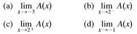 For the function A whose graph is shown, state the following.
e. The equations of the vertical asymptotes