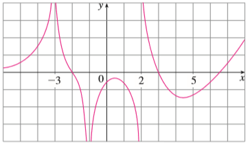 For the function A whose graph is shown, state the following.
e. The equations of the vertical asymptotes