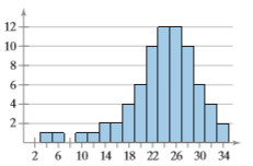 For the histogram in Exercise 22, which is greater, the mean or the median? Explain your reasoning.
From Exercise 22: