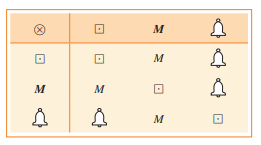 For the mathematical system given, determine which of the five properties of a commutative group do not hold.