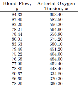 For the model of Exercise 12.7 on page 451, 462 Chapter 12 Multiple Linear Regression and Certain Nonlinear Regression Models test the hypothesis that β2 = 0 at the 0.05 level of significance against the alternative that β2 = 0.
Exercise 12.7:
An experiment was conducted in order to determine if cerebral blood flow in human beings can be predicted from arterial oxygen tension (millimeters of mercury). Fifteen patients participated in the study, and the following data were collected:
Estimate the quadratic regression equation μY |x = β0 + β1x + β2x2.