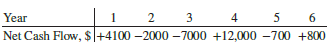For the net cash flow series,
(a) determine the number of possible i* values using the two sign tests,
(b) find the EROR using the MIRR method with an investment rate of 20% per year and a borrowing rate of 10% per year, and
(c) use the MIRR function to find the EROR.