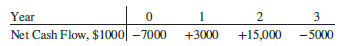 For the nonconventional net cash flow series experienced over the first 3 years of operation by Viking, Inc., an Internet-based sports boat and ski equipment sales company, perform a thorough ROR analysis for the owners, Julie Merkel and Carl Upton, to include the following: (a) Application of sign tests to determine the number and nature of the roots to the ROR equation.
(b) All real-number i* values between −100% and +100% using the IRR function.
(c) A plot of PW versus i values indicating the i* values found in part (b).
(d) The EROR values using the MIRR method at an investment rate of 10% and various borrowing rates ranging from 4% to 14%, in 2% increments (Viking does not know currently what it will cost to borrow additional funds, if needed).
(e) The EROR value using the ROIC method at the same 10% per year investment rate.
( f ) Before you started your analysis, the owners told you they expected to realize at least a 25% per year return. With this MARR and your results, develop a short written summary for Julie and Carl’s review and understanding of the different ROR values and interpretations, that is, for all of the i*, i′, and i″ values. Tell them if they are meeting their MARR.