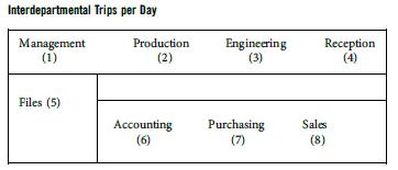 For the office layout shown below and the accompanying trip and distance matrices, determine the total distance traveled per day. Find another layout that results in a lower total distance traveled per day. 





