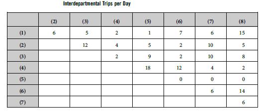 For the office layout shown below and the accompanying trip and distance matrices, determine the total distance traveled per day. Find another layout that results in a lower total distance traveled per day. 





